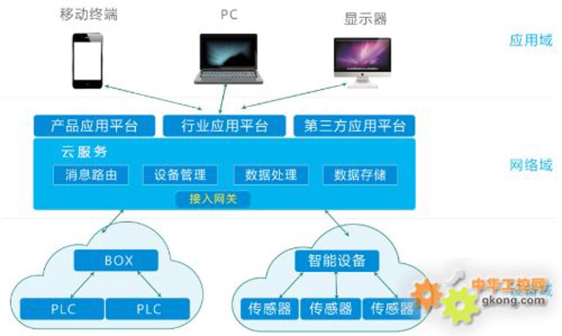 智能传感器在工业物联网领域扮演着关键角色，它们能够感知环境信息并将其转换为电信号。那么，智能传感器究竟有哪些种类呢？让我们一起深入探讨。