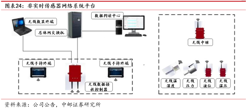 在构建一个高效的监控系统时，了解其基本组成部分至关重要。本文将从工业物联网、智能传感器和数据采集平台的角度出发，解析构成监控系统的三大核心设备。